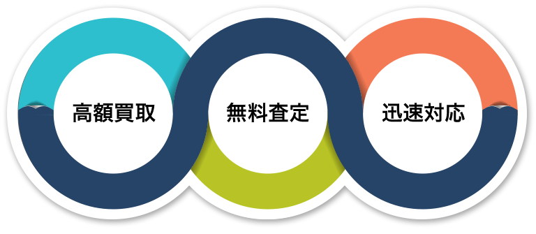 大阪府下に購入希望のお客様が多数いらっしゃる事と豊富なネットワークにより、高額でスピーディな売却が可能です。